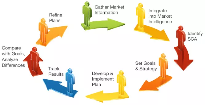 A visually appealing diagram cycle depicts eight marketing strategies for fine-tuning your online business. This will involve integrating market intelligence, identifying SCA, developing and implementing the plan, tracking results, comparing goals and analysing differences, refining plans, and gathering market information.