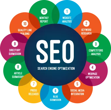 A blue circle with the heading SEO Search Engine Optimization, surrounded by eleven colourful circles, each representing all different areas you can improve on your website.